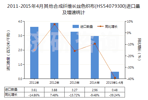 2011-2015年4月其他合成纖維長(zhǎng)絲色織布(HS54079300)進(jìn)口量及增速統(tǒng)計(jì) 2011-2015年4月其他合成纖維長(zhǎng)絲色織布(HS54079300)進(jìn)口量及增速統(tǒng)計(jì)